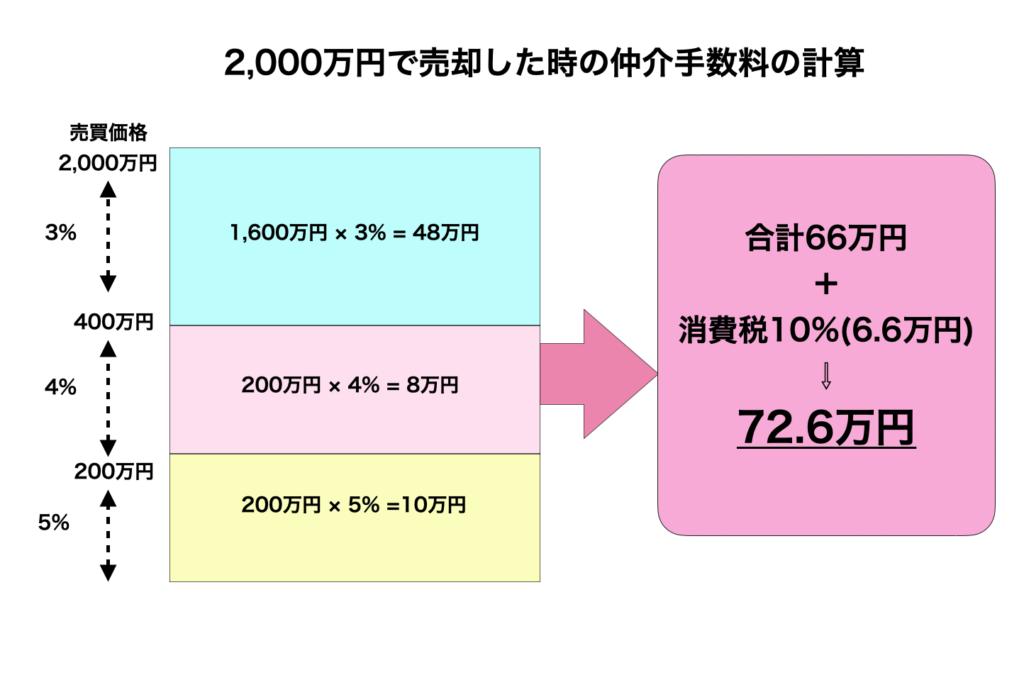 マンションの売却はいくらかかる?手数料や費用を賢く抑える方法